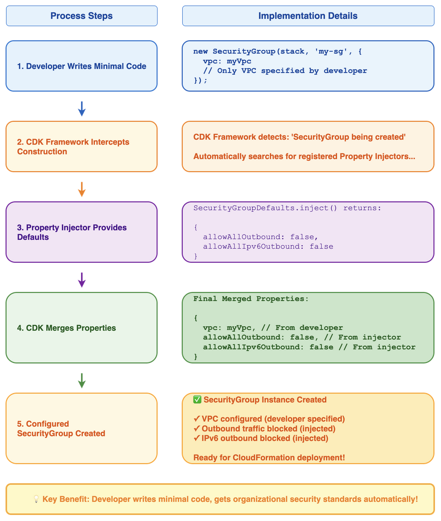 This diagram shows the five-step Property Injection process in a clear two-column format. The left column outlines each process step, while the right column shows the corresponding implementation details with properly formatted TypeScript code. The flow demonstrates how CDK intercepts SecurityGroup creation, applies organizational security defaults through property injectors, merges them with developer-specified properties, and creates a fully configured SecurityGroup that meets both developer requirements and organizational standards.