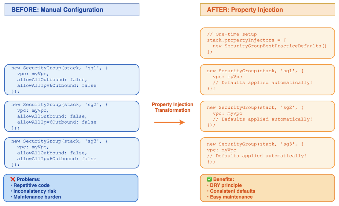 This side-by-side comparison shows the difference between manual configuration and Property Injection. The left side (Before) shows three SecurityGroup definitions, each requiring manual specification of allowAllOutbound: false and allowAllIpv6Outbound: false, leading to repetitive code, inconsistency risk, and maintenance burden. The right side (After) shows the same SecurityGroups created with the VPC parameter alone after a one-time Property Injection setup, demonstrating the DRY principle, consistent defaults, and reduced maintenance.
