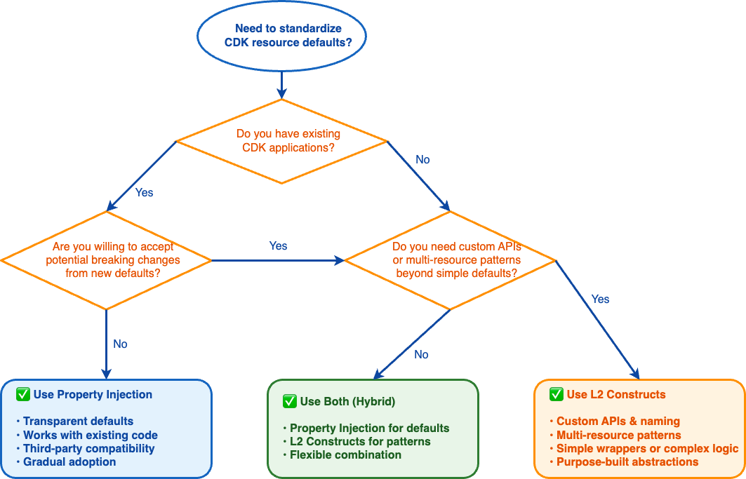 This decision tree guides the selection between Property Injection and L2 Constructs for CDK standardization. Starting with existing CDK applications, it evaluates willingness to accept potential breaking changes from new defaults. If breaking changes are acceptable or no existing code exists, it assesses whether custom APIs, naming improvements, or multi-resource patterns are needed beyond simple defaults. The tree leads to three outcomes: Property Injection (blue) for transparent defaults with existing code compatibility, L2 Constructs (orange) for custom APIs and purpose-built abstractions, or a Hybrid approach (green) combining both techniques for maximum flexibility.