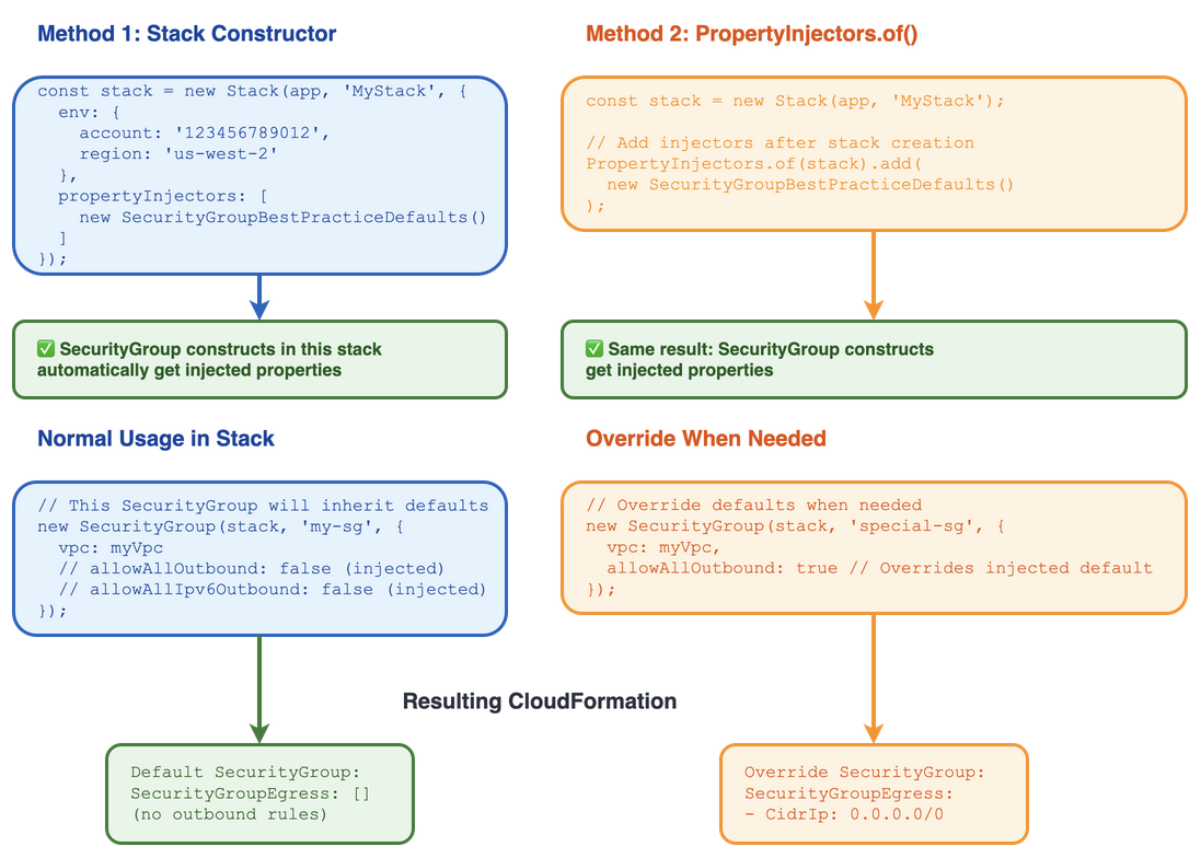 This diagram demonstrates two methods for adding Property Injectors to CDK stacks. Method 1 (blue) shows adding injectors directly in the Stack constructor’s propertyInjectors array. Method 2 (orange) shows using PropertyInjectors.of(stack).add() after stack creation. Both methods produce identical results with green checkmarks indicating success. The diagram includes usage examples showing normal SecurityGroup instantiation (blue) that inherits defaults automatically, and override scenarios (orange) where developers explicitly override injected defaults. The bottom section shows the resulting CloudFormation output: default SecurityGroups have empty egress rules (green), while overridden ones include outbound traffic rules (orange).