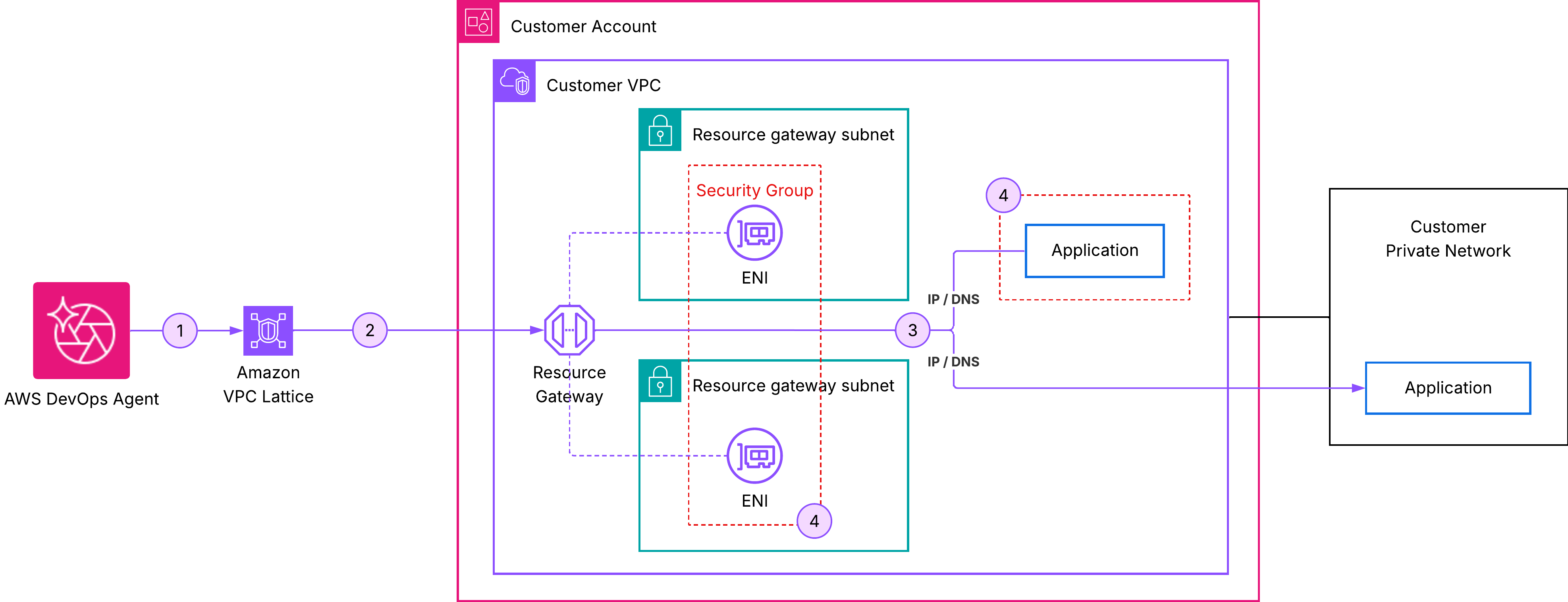 Connecting AWS DevOps Agent to Private VPC Services Securely