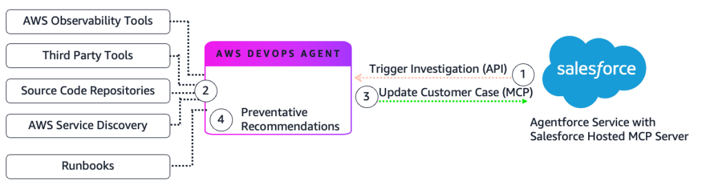 This diagram depicts the streamlined, automated incident response workflow enabled by AWS DevOps Agent integrated with Salesforce. It shows four key steps: case creation in Agentforce Service, autonomous investigation by DevOps Agent across AWS observability services, case enrichment with technical findings posted back to Salesforce, and preventative recommendations. The flow eliminates manual handoffs between support and engineering teams, connecting customer complaints directly to infrastructure diagnostics for faster resolution and consistent incident handling.