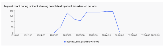 CloudWatch metrics analysis performed by AWS DevOps Agent during the investigation. It displays a request count chart for the affected application during the incident window. The metrics reveal that the count of incoming requests dropped to zero during the unavailability period reported by the customer. This data point is critical evidence the agent uses to correlate the customer complaint with actual infrastructure behavior, confirming that the application was indeed unreachable during the reported timeframe.