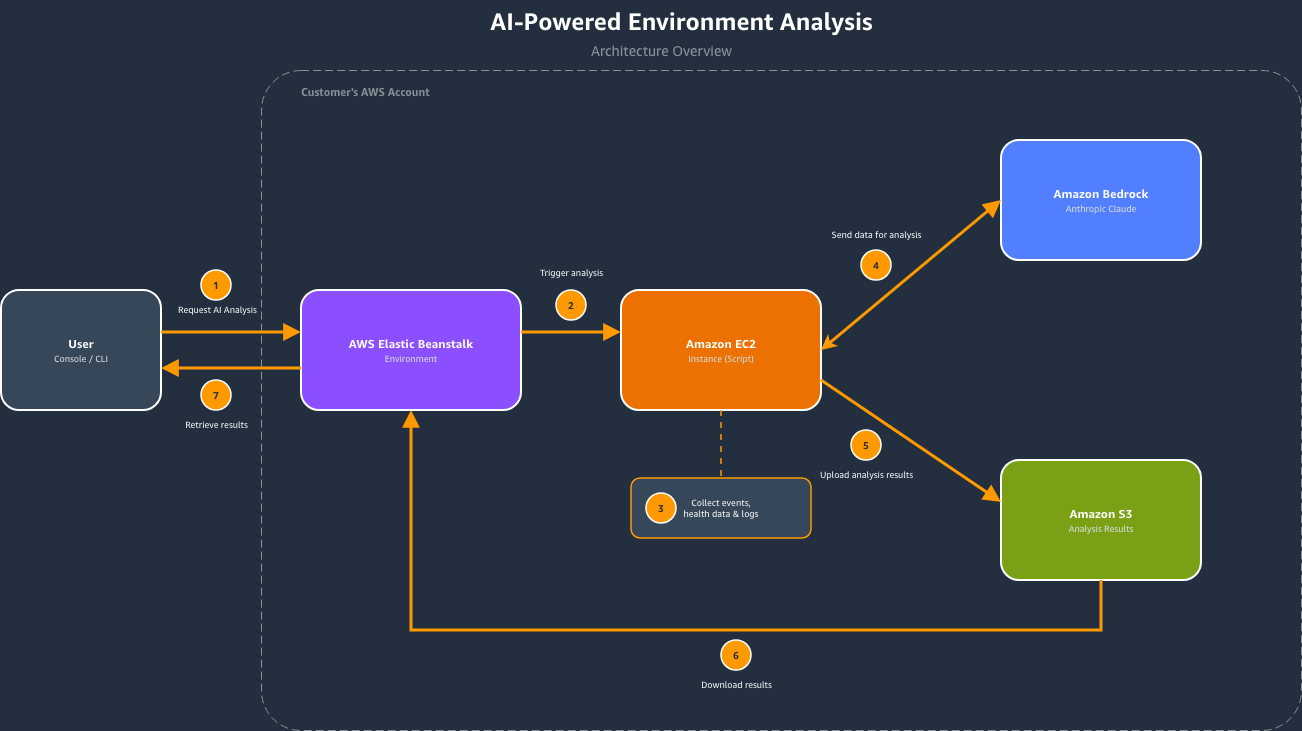 Figure 1 – AI Analysis architecture