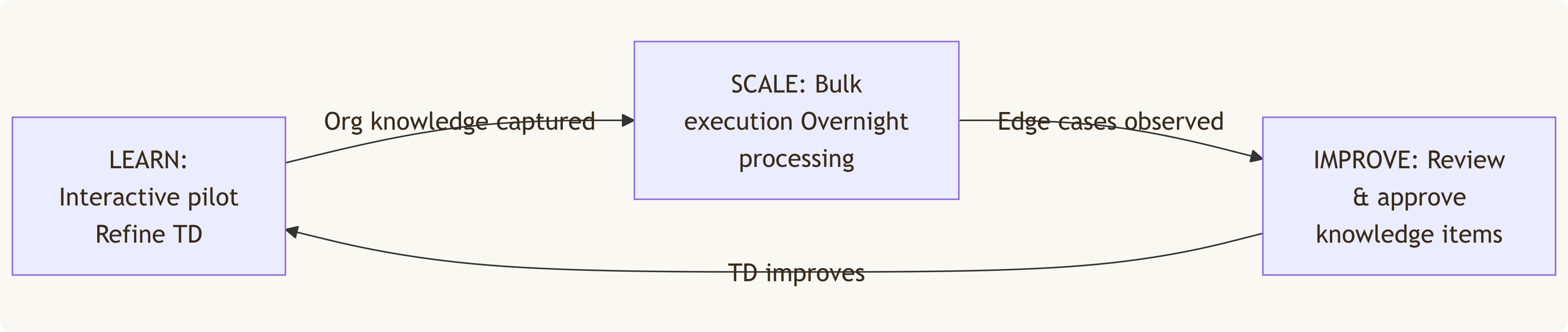Iterative transformation workflow with three stages: LEARN (interactive pilot, refine TD), SCALE (bulk execution, overnight processing), and IMPROVE (review and approve knowledge items). Arrows show the cycle: org knowledge captured flows from Learn to Scale, edge cases observed flow from Scale to Improve, and TD improves flows from Improve back to Learn.