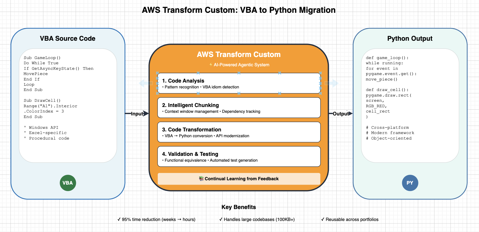 Architecture diagram showing how AWS Transform custom migrates VBA source code to Python output through a four-step process powered by an AI agentic system