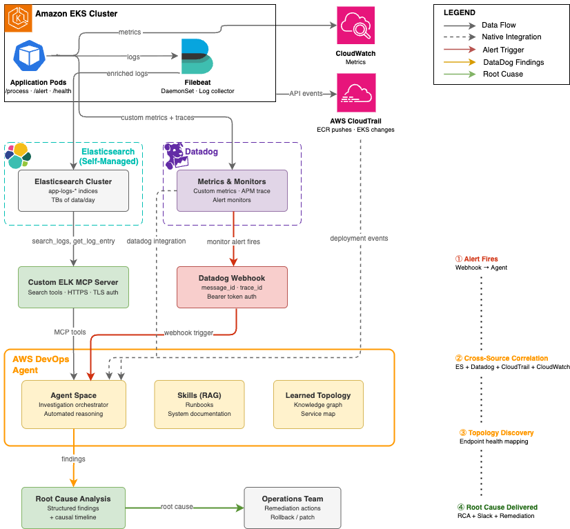 Architecture diagram showing the automated root cause analysis pipeline. A Datadog alert fires a webhook to AWS DevOps Agent, which queries three sources: an ELK MCP Server connected to Elasticsearch for log data, native Datadog integration for metrics, and AWS CloudTrail for deployment events. Results flow back to the Agent Space for correlated root cause analysis.