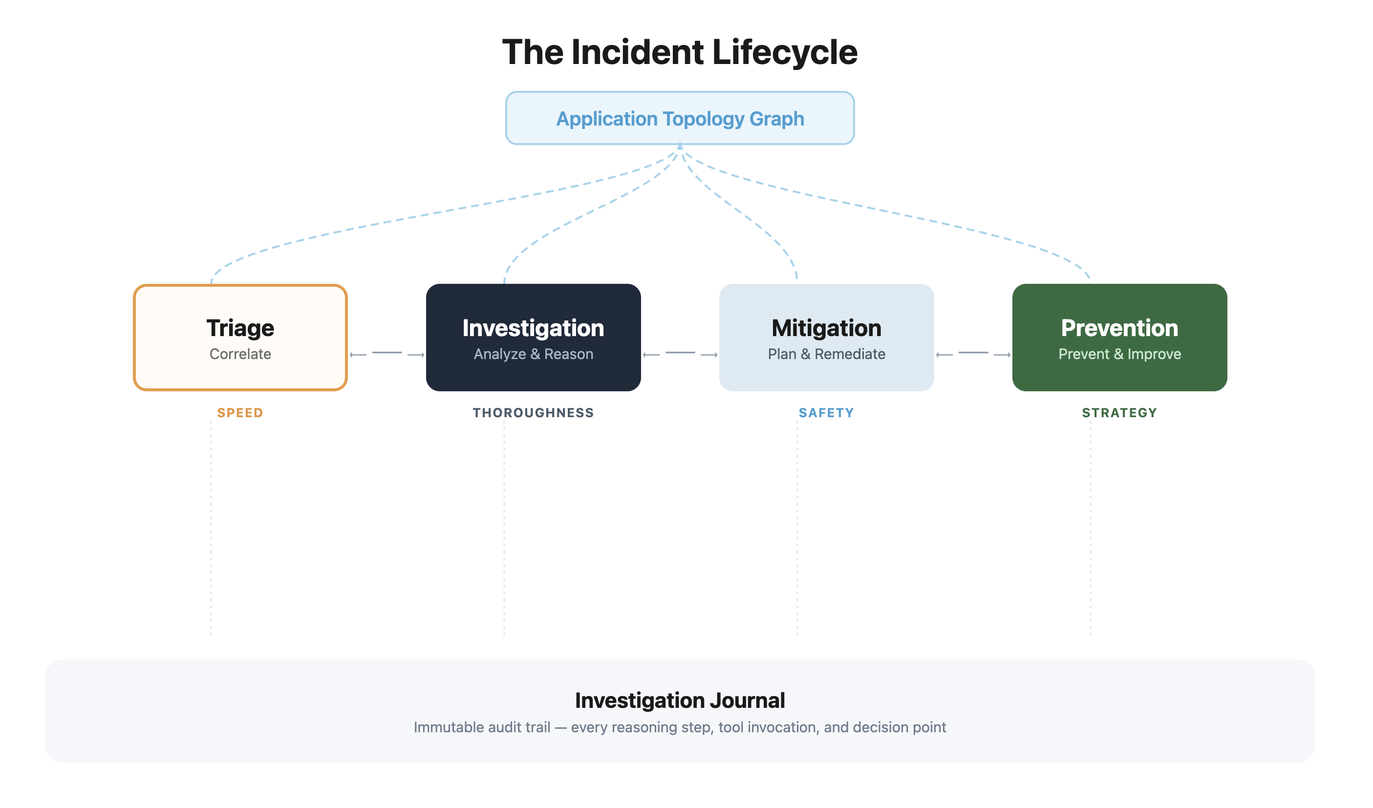 ncident lifecycle with stages: Triage, Investigation, Mitigation, and Learning, connected by an Application Topology Graph and Investigation Journal