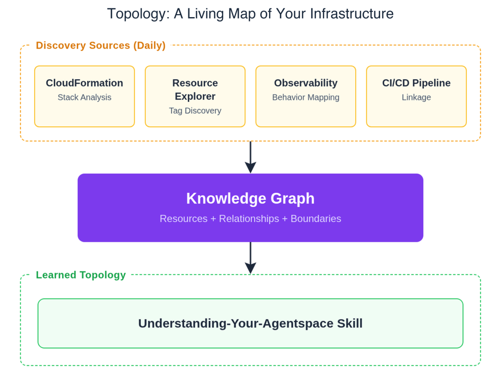 Topology engine showing four discovery sources feeding a Knowledge Graph, which powers a learned topology created by the understanding-your-agentspace skill