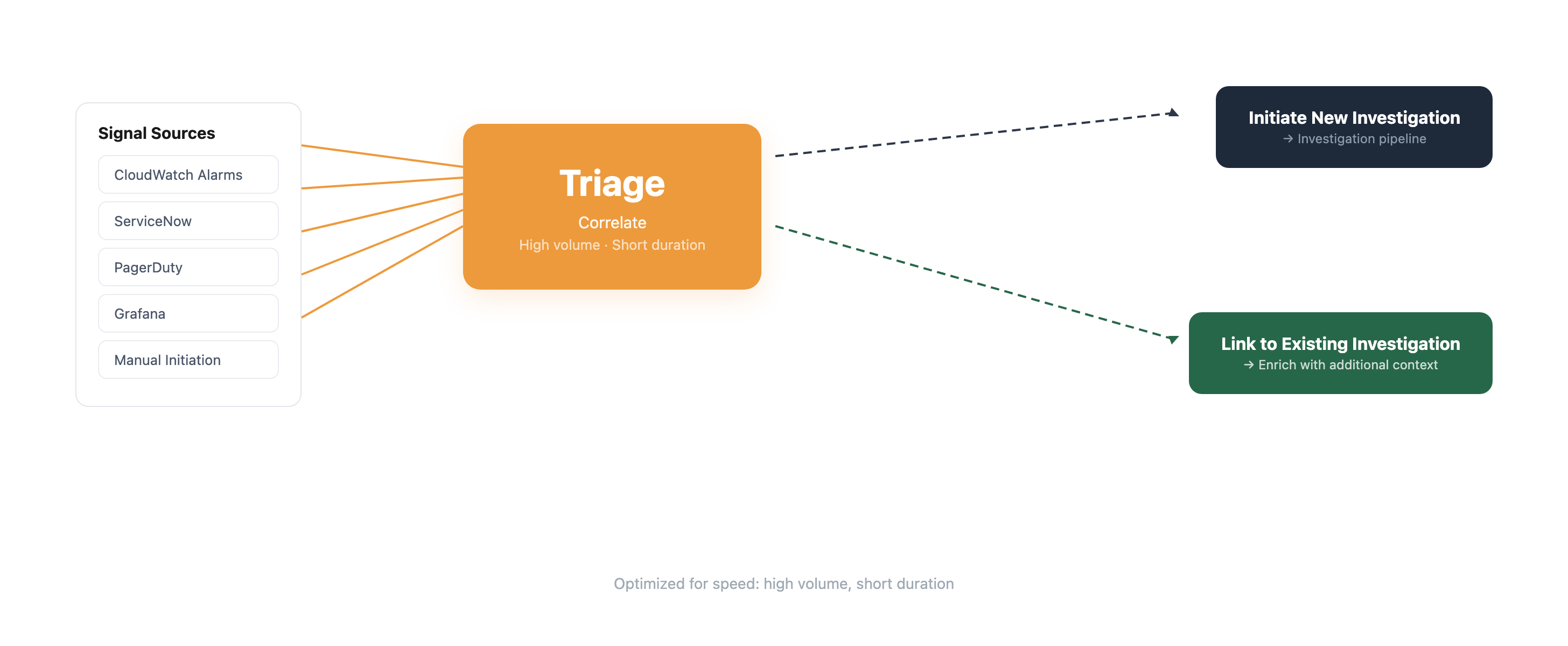 Triage receiving signals from different sources and correlating them to enrich investigations with context.
