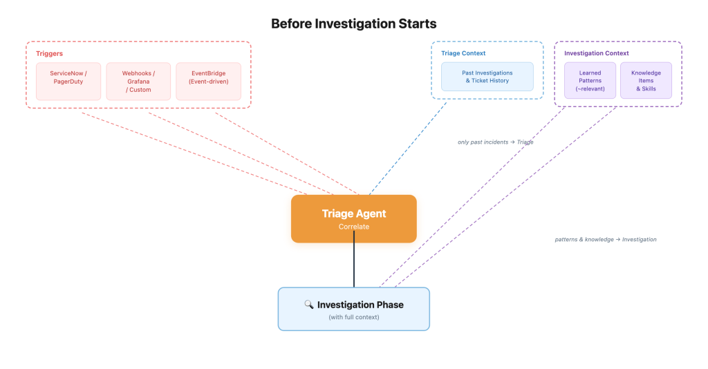 Triage Agent correlating triggers with past incident history to enrich the Investigation phase, which draws on additional historical context.