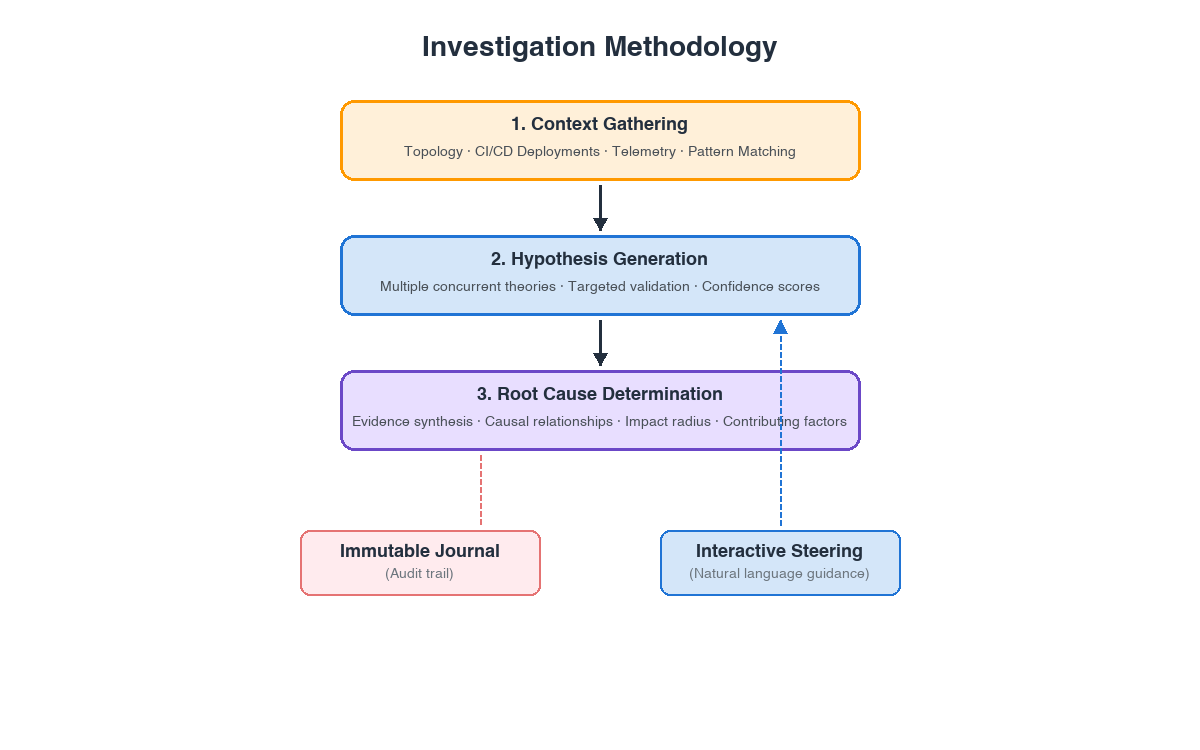 The investigation methodology: Context Gathering, Hypothesis Generation, and Root Cause Determination with Journal and  Interactive Steering.