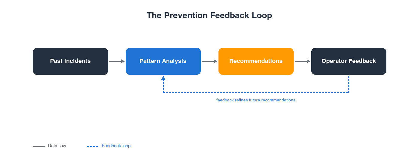 Prevention feedback loop flowing from Past Incidents through Pattern Analysis and Recommendations to Operator Feedback, which loops back to refine future recommendations