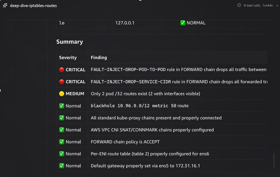A severity-classified findings summary table from the deep-dive-iptables-routes task. Two CRITICAL findings: a FAULT-INJECT-DROP-POD-TO-POD rule and a FAULT-INJECT-DROP-SERVICE-CIDR rule, both in the FORWARD chain. One MEDIUM finding about limited pod /32 routes. Six Normal findings confirm kube-proxy chains, AWS VPC CNI SNAT/CONNMARK chains, FORWARD chain policy, per-ENI route table, and default gateway are all properly configured.