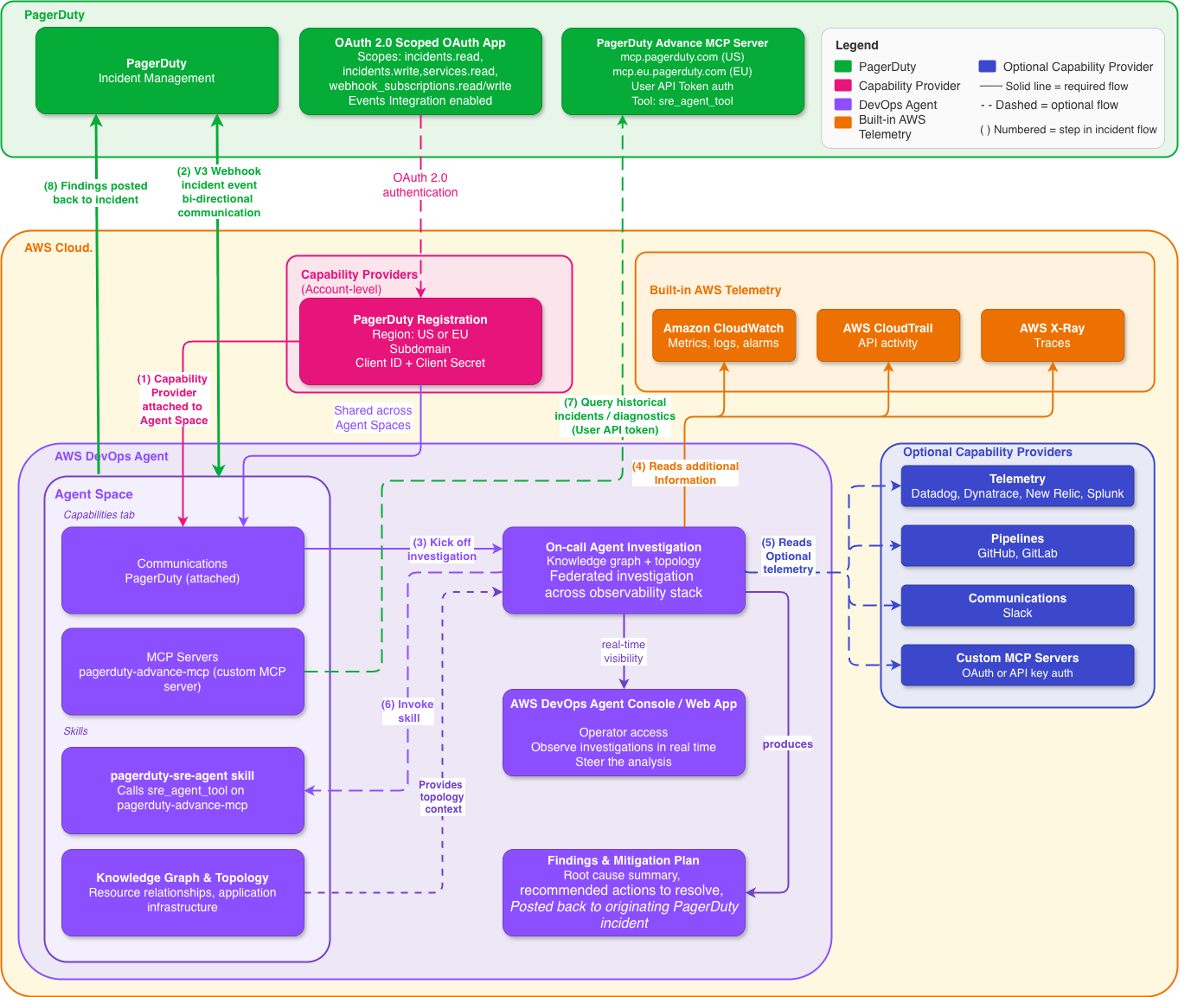 High-level architecture diagram showing PagerDuty connected to AWS DevOps Agent through a native OAuth 2.0 Capability Provider, with the agent investigating across AWS CloudWatch, AWS CloudTrail, and connected telemetry and pipeline tools