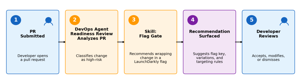 Five-step sequence diagram of the pre-deployment review workflow: PR Submitted, DevOps Agent Readiness Review Analyzes PR, Flag Gate Skill recommends a LaunchDarkly flag, Recommendation Surfaced, Developer Reviews.