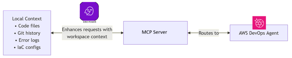 Kiro combines local workspace context with the DevOps Agent's cloud intelligence through the AWS DevOps Agent MCP Server.