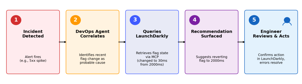 Sequence diagram: Incident Detected, DevOps Agent correlates with flag change, queries LaunchDarkly via MCP (value changed to 30ms from 2000ms), recommends reverting to 2000ms, engineer confirms action.