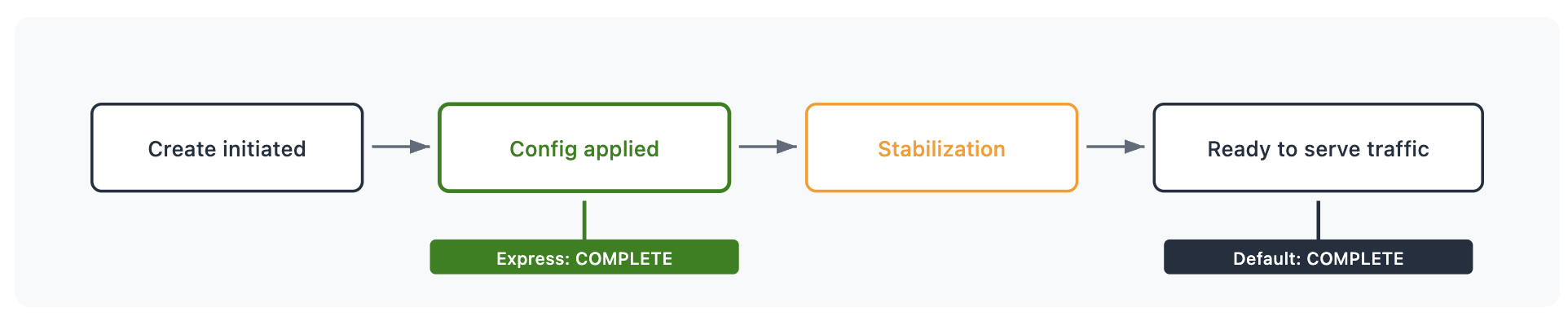 Figure 1 - Single resource lifecycle phases