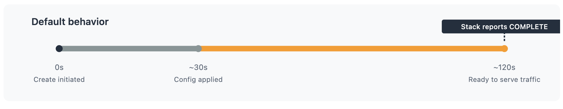 Figure 2 - Default deployment mode behavior timeline