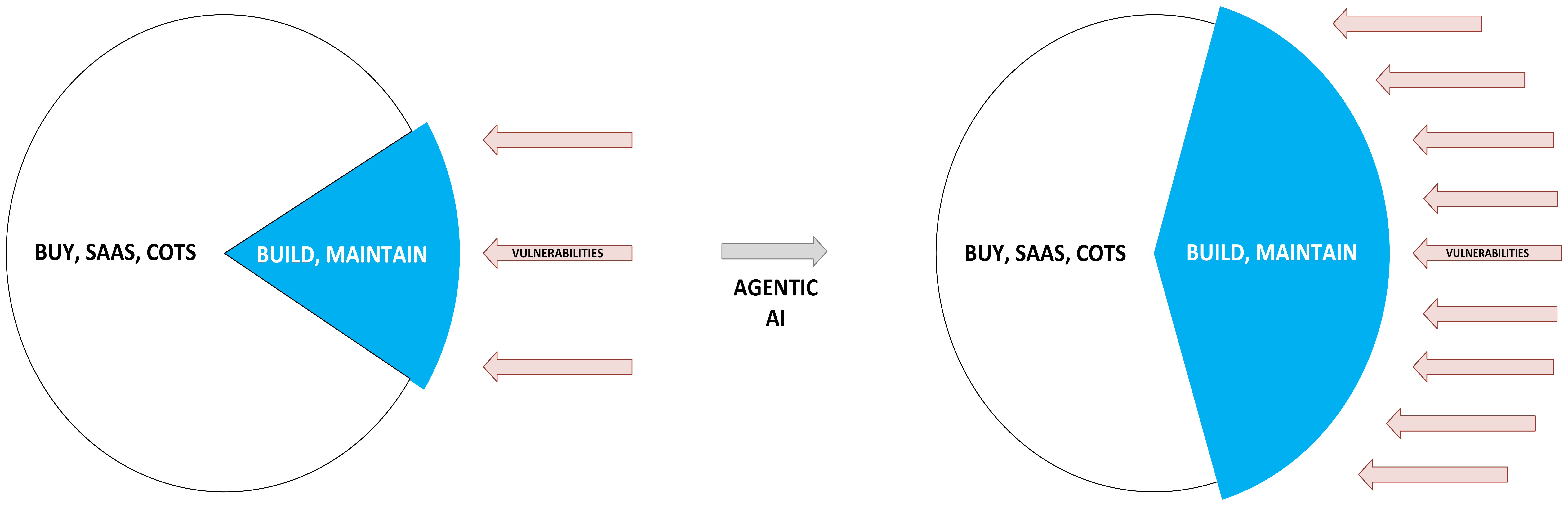 Two pie-circle diagrams connected by an arrow labeled "AGENTIC AI." In the left circle, most of the area is labeled "BUY, SAAS, COTS" while a small blue wedge labeled "BUILD, MAINTAIN" faces three arrows labeled "VULNERABILITIES." In the right circle, the blue "BUILD, MAINTAIN" section has grown to roughly half the circle and faces many more vulnerability arrows, illustrating how agentic AI expands the amount of code organizations build and maintain — and the corresponding vulnerability surface.