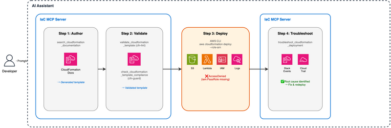 Architecture diagram showing the end-to-end CloudFormation workflow. You send a prompt to your AI assistant. Inside the AI assistant, the IaC MCP Server handles Step 1 (Author using search_cloudformation_documentation), Step 2 (Validate using cfn-lint and cfn-guard), and Step 4 (Troubleshoot using stack events and CloudTrail). Step 3 (Deploy) runs outside the IaC MCP Server using the AWS CLI with a CloudFormation service role.