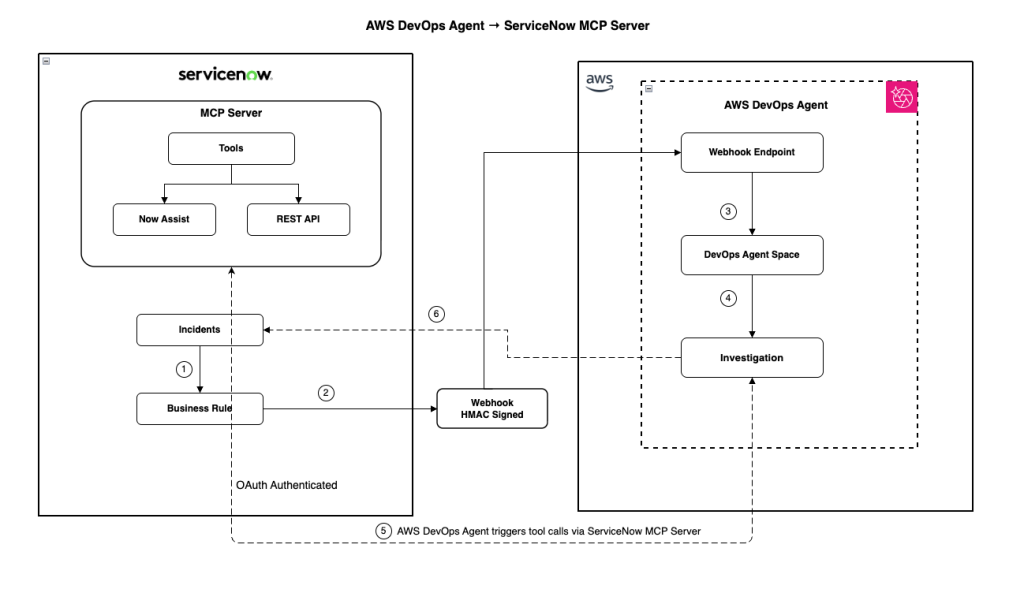AWS DevOps Agent connecting to ServiceNow via MCP Server with OAuth 2.0