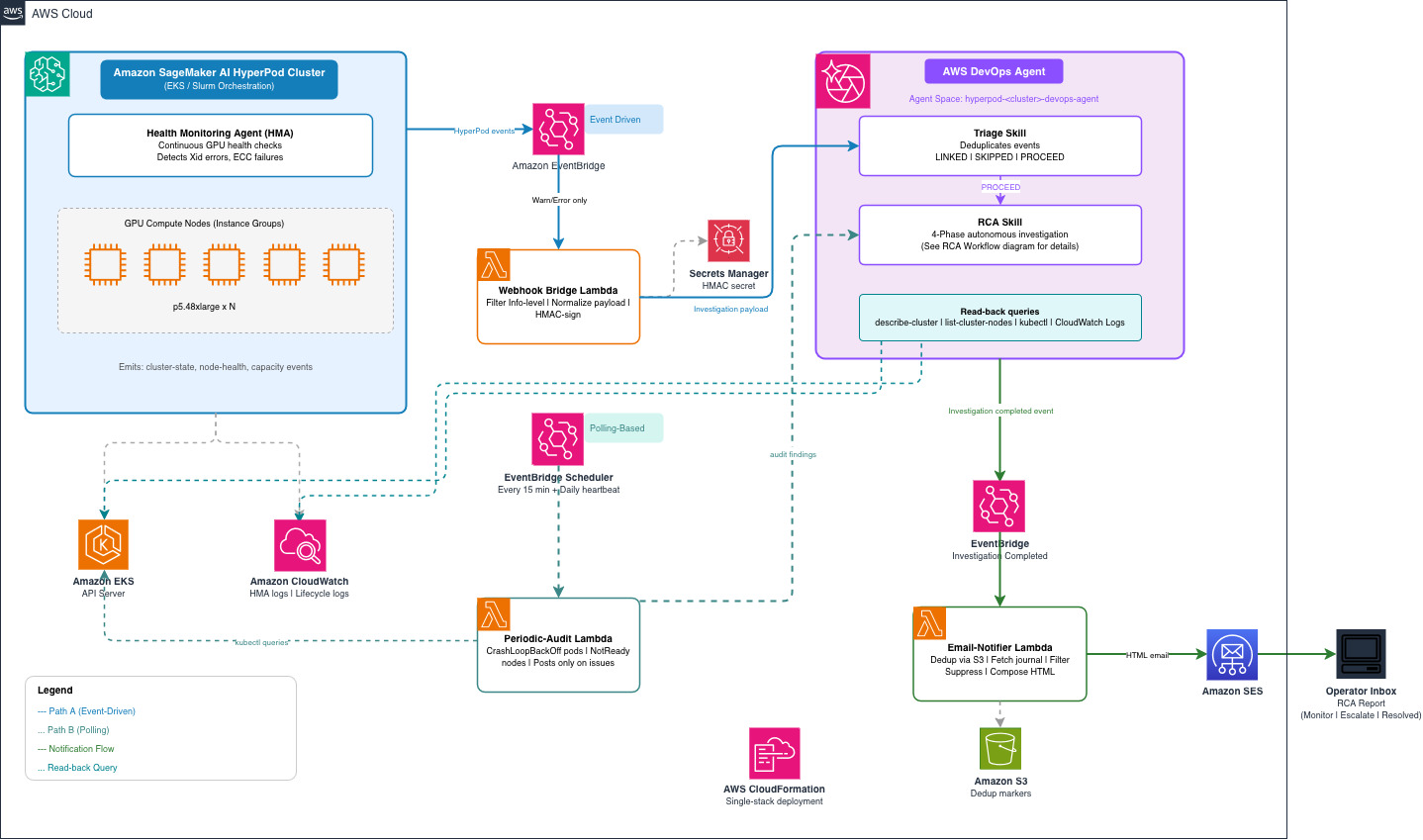 Architecture diagram showing the event flow from HyperPod Health Monitoring Agent through EventBridge to DevOps Agent and email notification