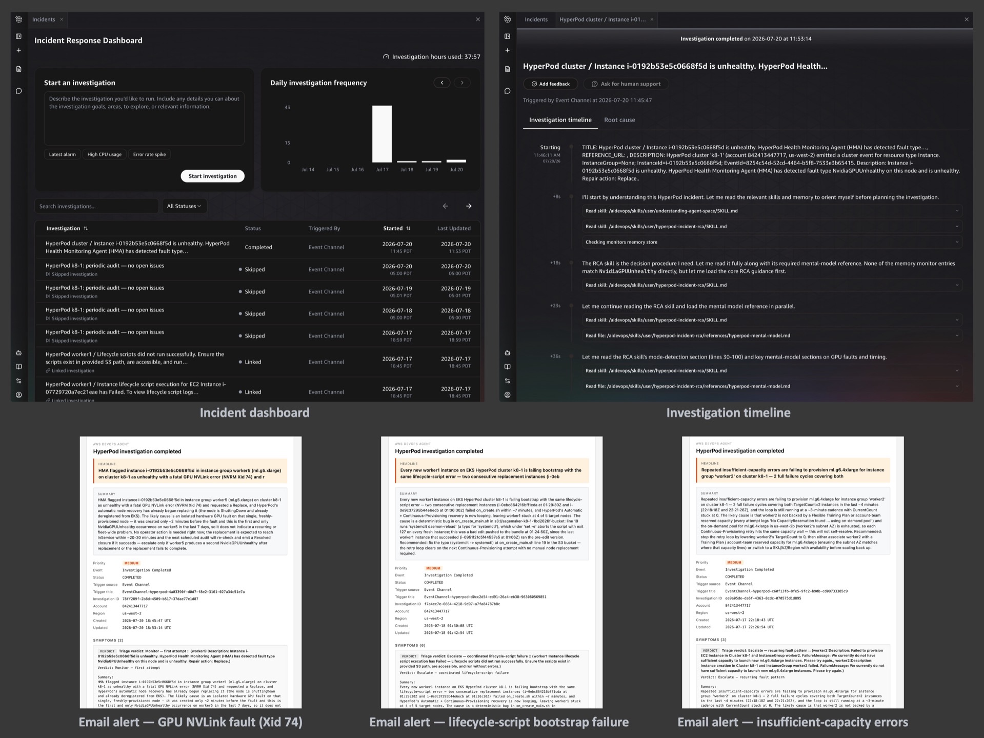 DevOps Agent incident response dashboard showing investigation list and timeline, with three email verdict examples for GPU NVLink fault, lifecycle-script bootstrap failure, and insufficient-capacity errors