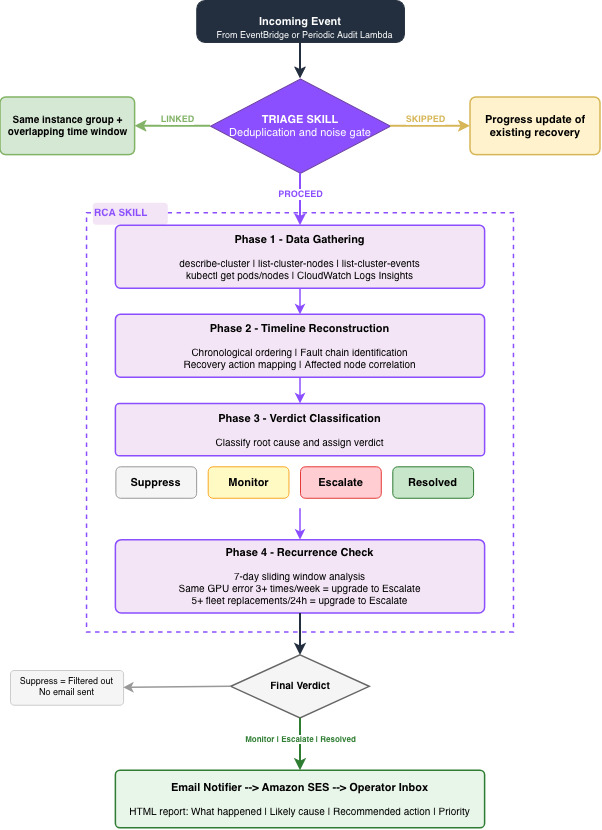  RCA Flowchart showing the four phases of root-cause analysis: data gathering, timeline reconstruction, classification, and recurrence check
