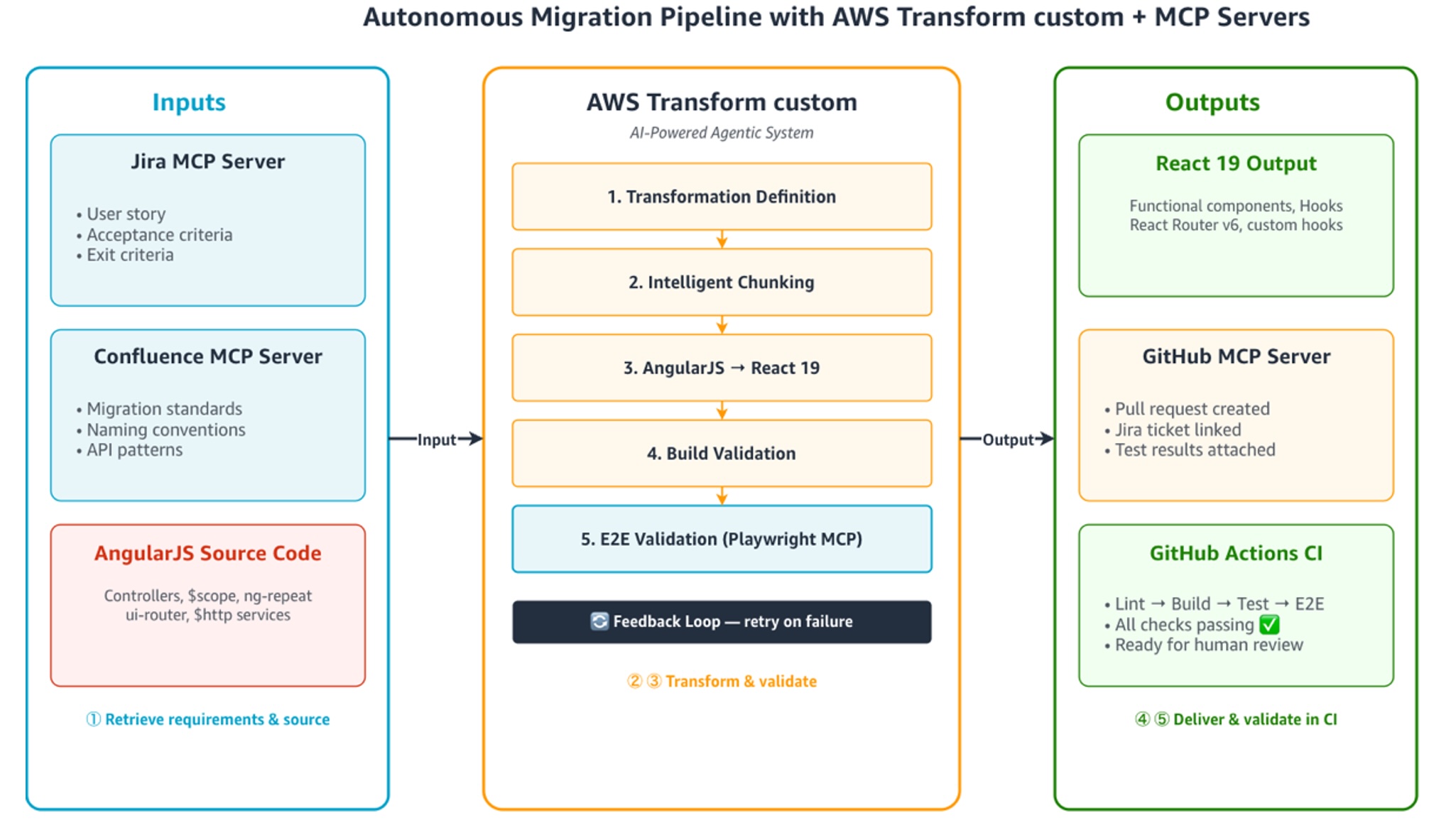 Autonomous Migration Pipeline with AWS Transform custom and MCP Servers