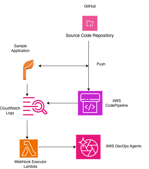 Architecture diagram showing GitHub repository connected to AWS&nbsp;CodePipeline, CloudWatch, Lambda, and DevOps Agent in an automated investigation flow&nbsp;