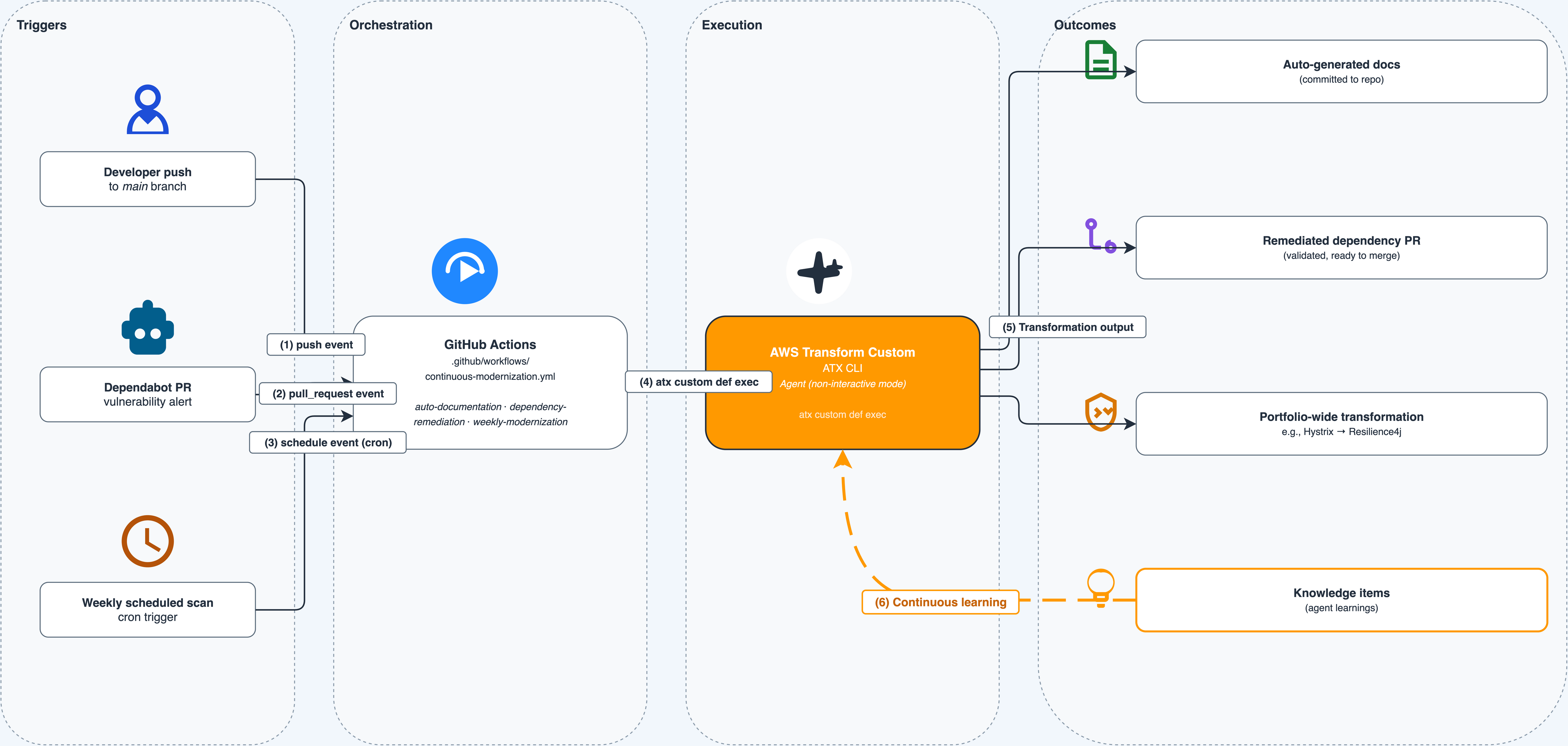 AWS Transform continuous code modernization workflow