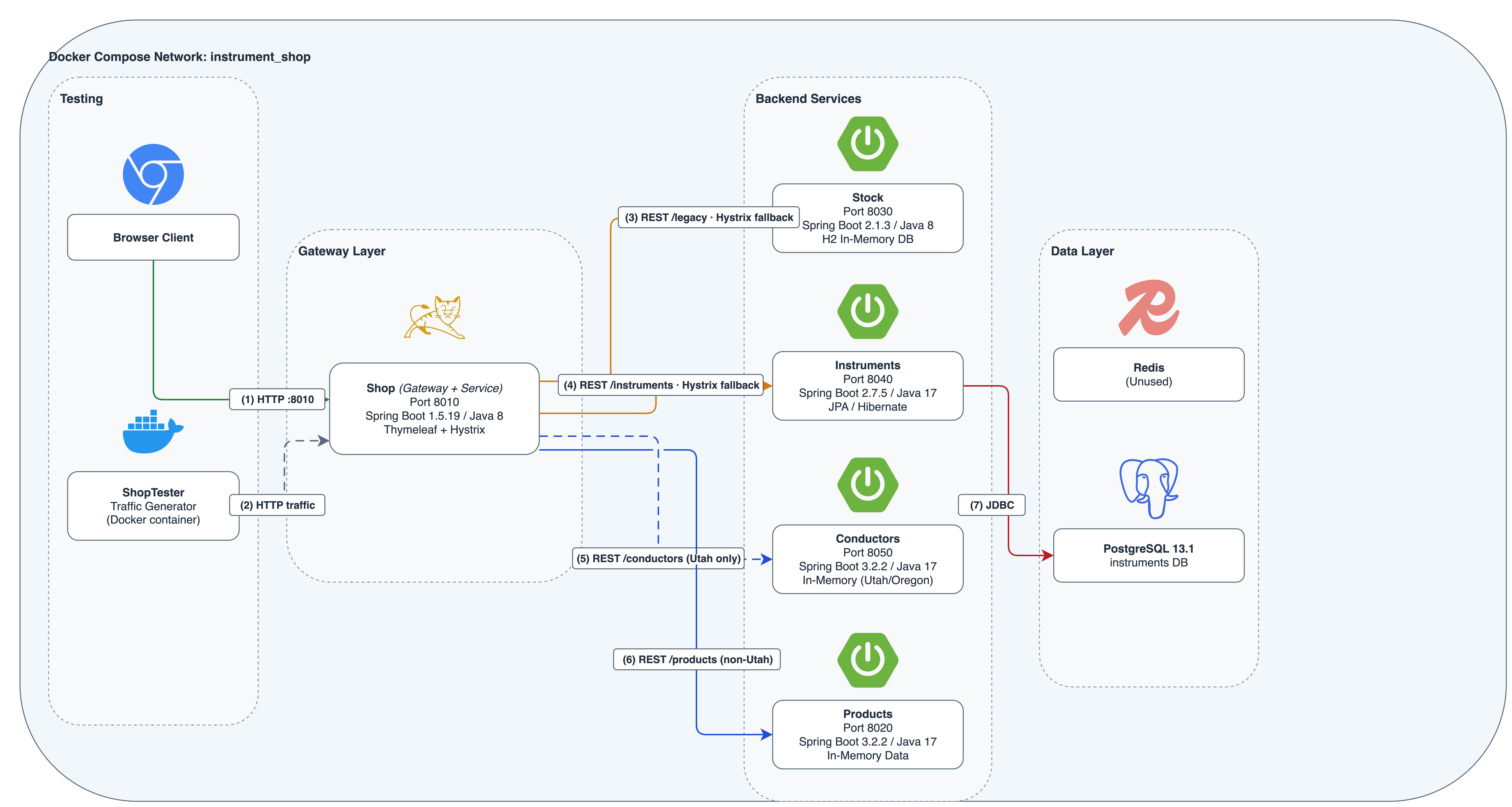 instrumentShop Java application architecture: a Spring Gateway routing traffic to four REST services (Agents, Instruments, Consumers, Products), with a Thymeleaf client, PostgreSQL persistence, and Hystrix circuit breaking.