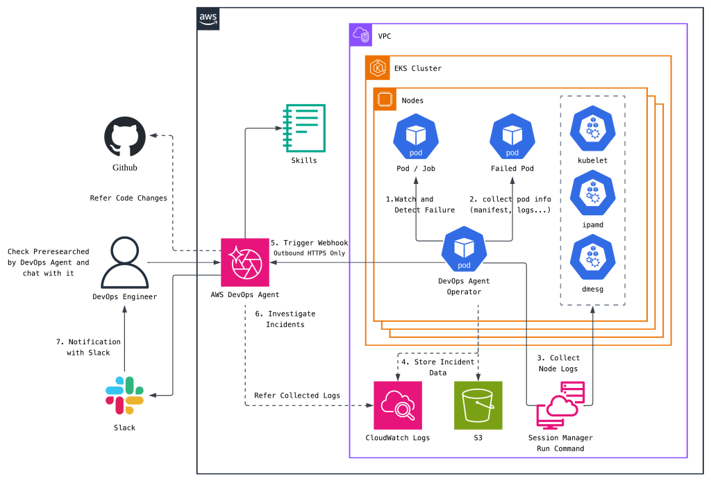 Architecture diagram of the DevOps Agent Operator solution. Inside an Amazon EKS cluster in a VPC, the Operator watches pods and detects failures, collects pod data and node logs, stores the data in CloudWatch Logs and Amazon S3, and triggers AWS DevOps Agent through a webhook. DevOps Agent investigates using skills, the stored logs, and GitHub code changes, then notifies the DevOps engineer in Slack.