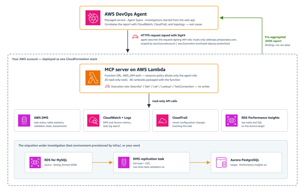 Investigate DMS migration issues with AWS DevOps Agent (7 minute read)