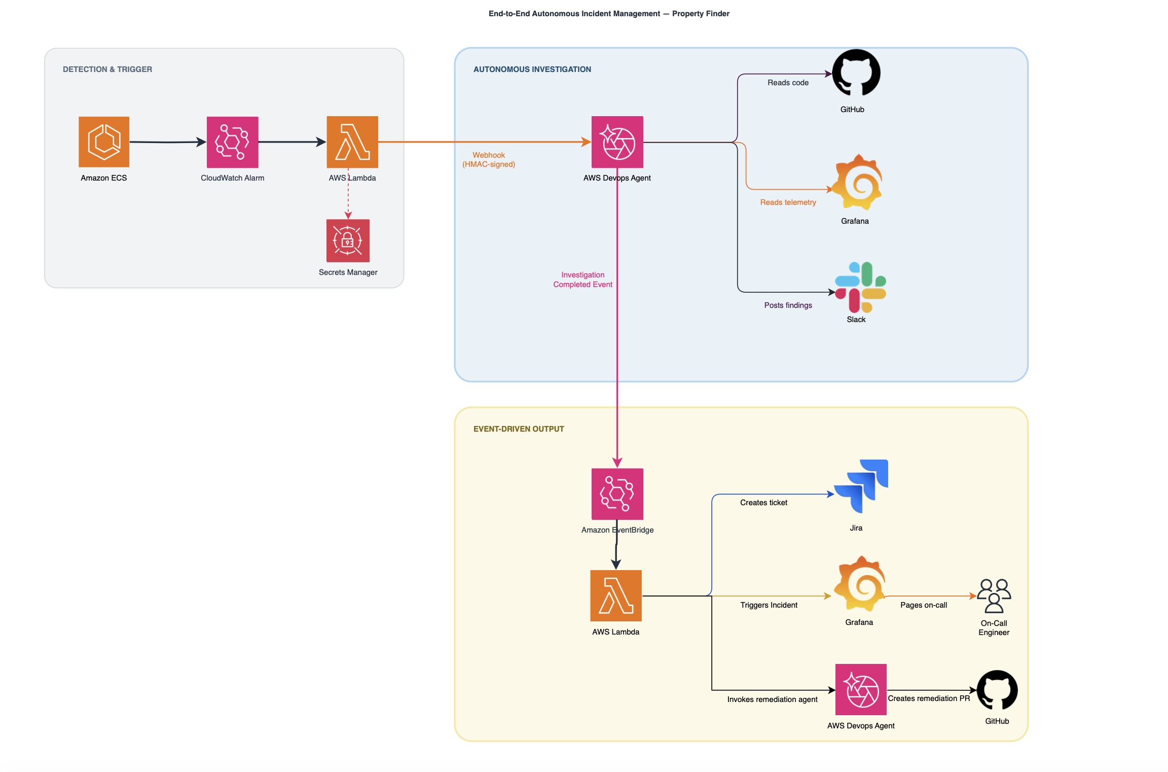 Three-tier incident pipeline from a CloudWatch alarm through AWS DevOps Agent investigation to Slack, Jira, and GitHub outputs