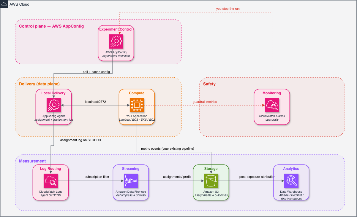 AppConfig Experimentation Architecture