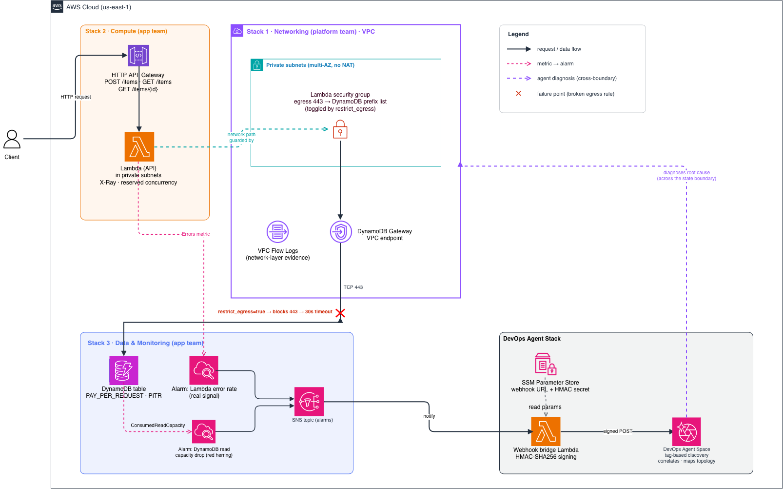 Cross-stack failure architecture: Client to Amazon API Gateway to Lambda to security group to DynamoDB VPC endpoint to DynamoDB, with Amazon CloudWatch alarms feeding Amazon Simple Notification Service (Amazon SNS) and a webhook bridge Lambda that forwards signed events to the AWS DevOps Agent Space, which diagnoses the root cause back in the networking stack.