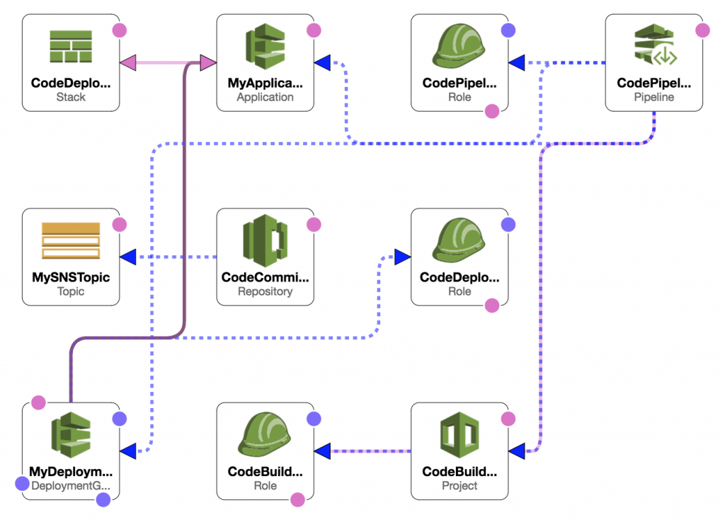 Figure_2_Post_2_Stelligent_CodeBuild