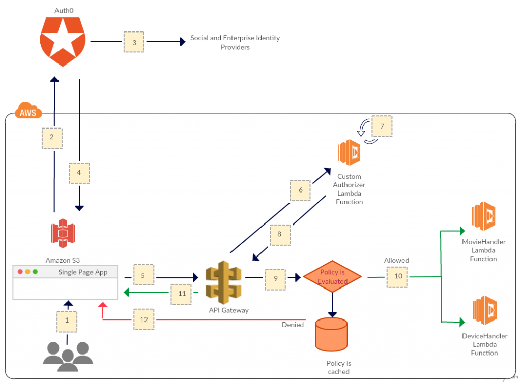 How To Integrate REST APIs With Single Page Apps And Secure Them Using 