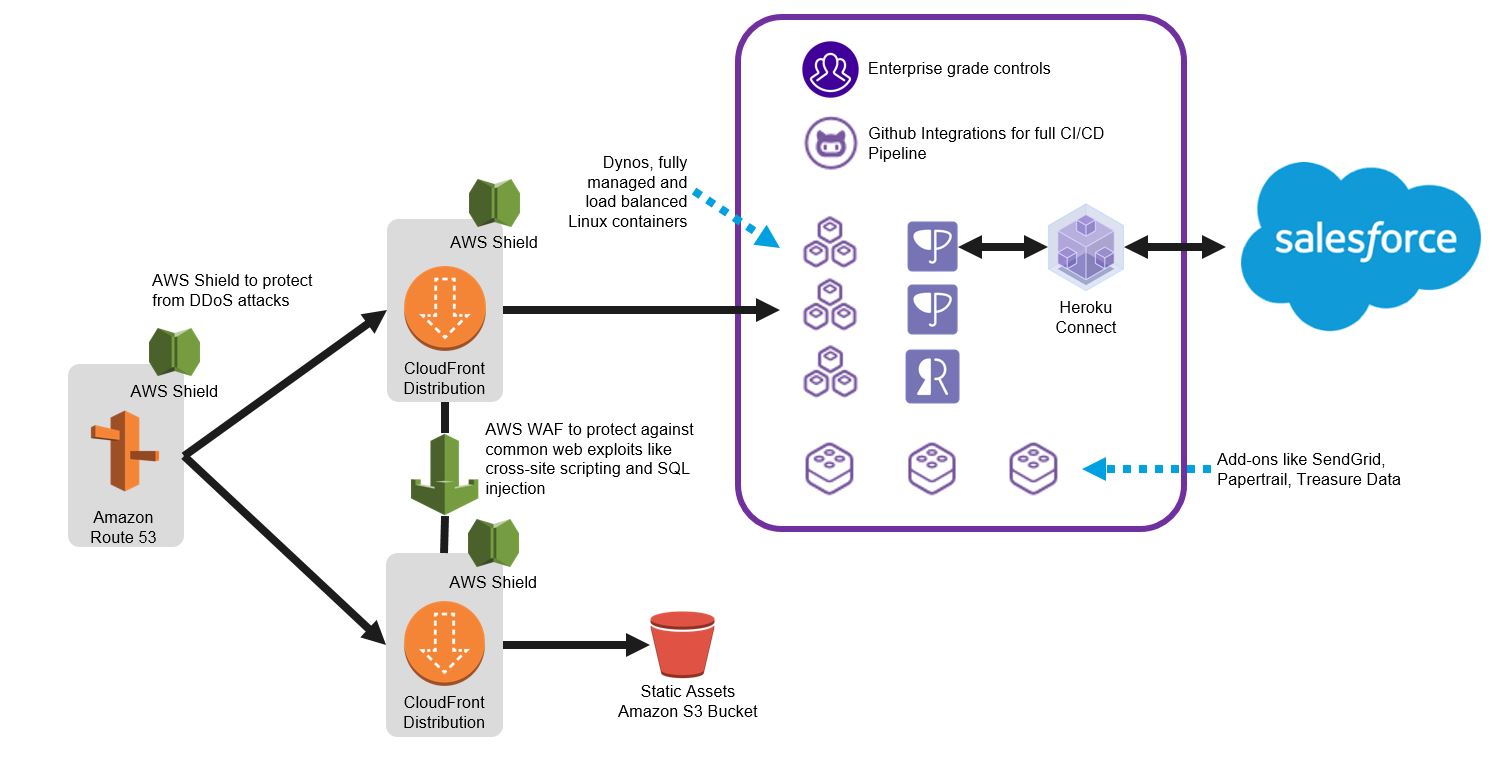 Heroku-Architect Test Result