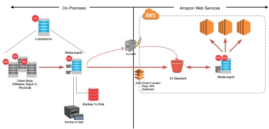 Client base. Commvault. Commvault схема подключения. Commvault Backup. Amazon s3 Hardware Architecture.