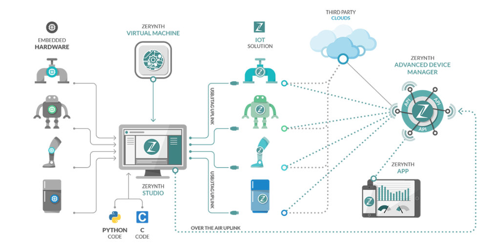 Zerynth-Stack_website