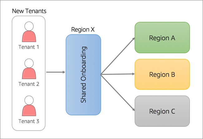 Shared Onboarding