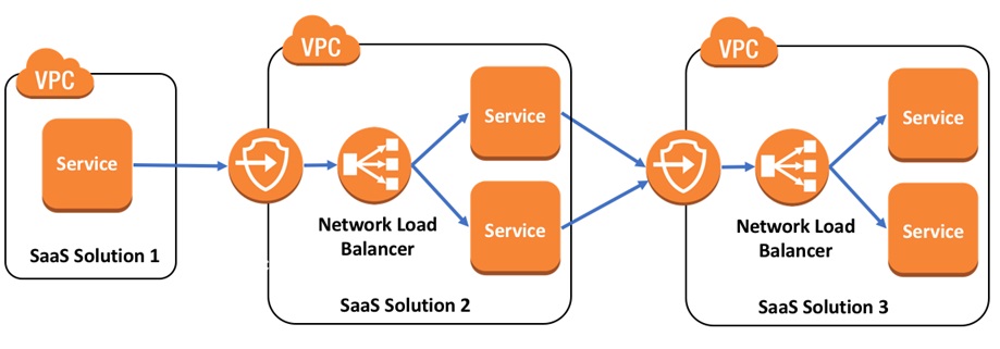 PrivateLink - Figure 3