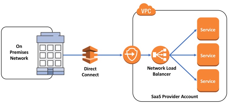 PrivateLink - Figure 4