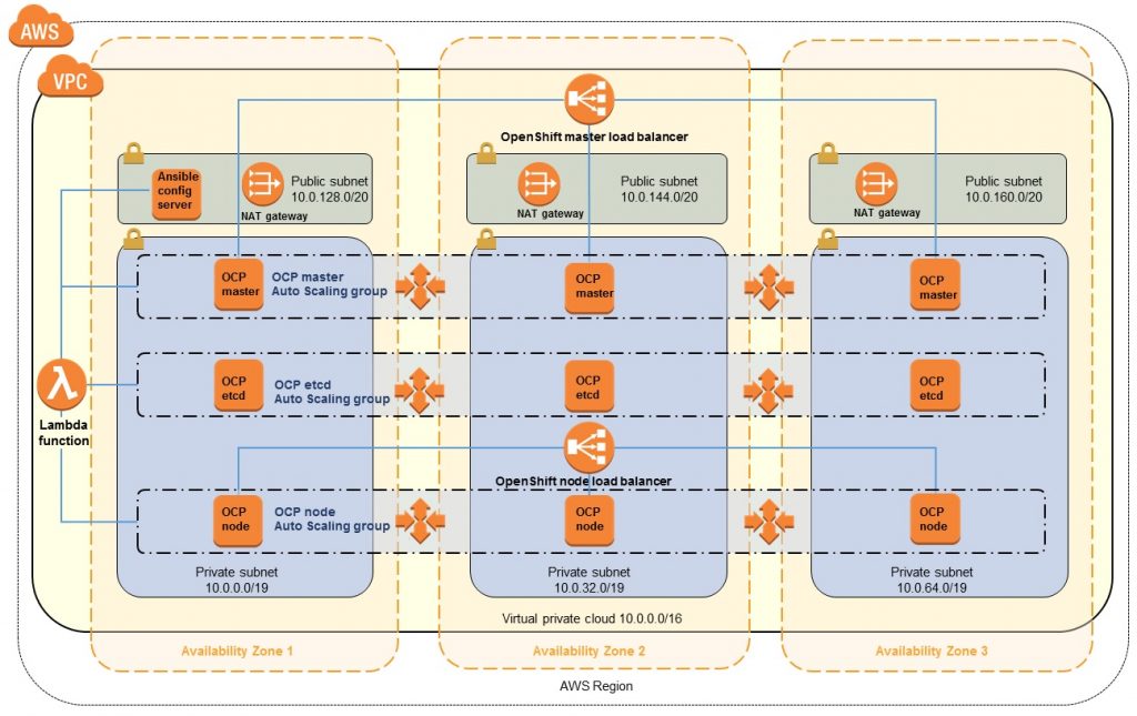 OpenShift Quick Start