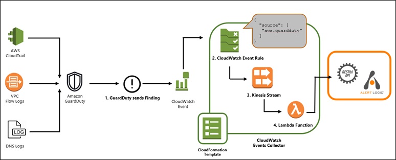 GuardDuty Integration