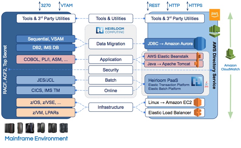 High Performance Mainframe Workloads On AWS With Cloud Native Heirloom PaaS LaptrinhX